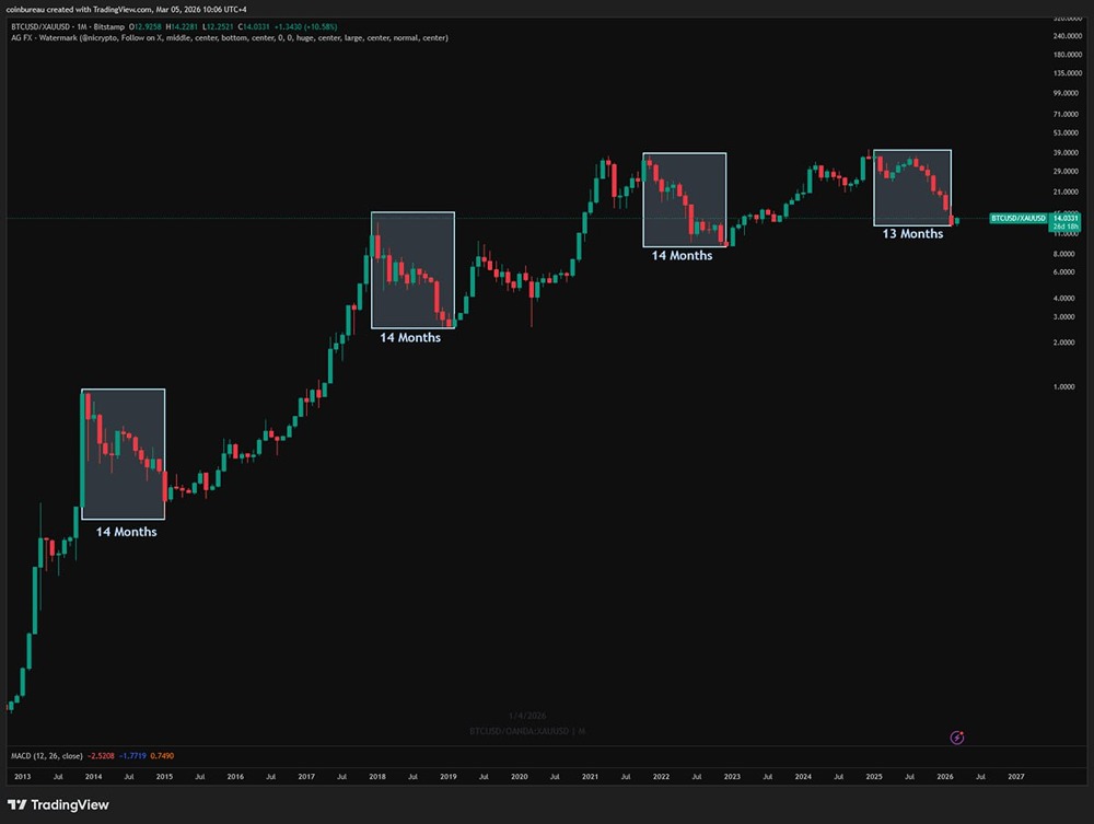 Биткоин против золота: приближается ли новый минимум медвежьего рынка