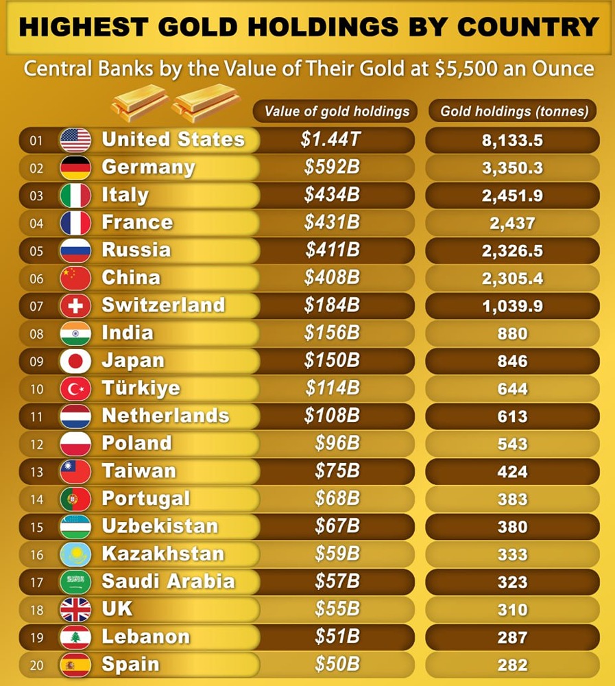 Золотые резервы центральных банков: как США и Европа управляют крупнейшими запасами