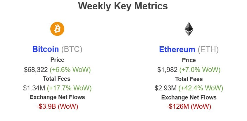 На этой неделе наблюдался значительный отток средств как из биткоина, так и из эфира с бирж