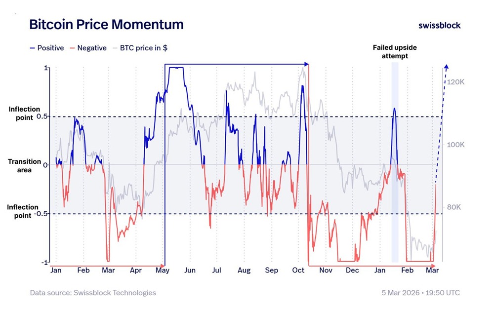 Точка невозврата в динамике биткоина: как распознать смену режима