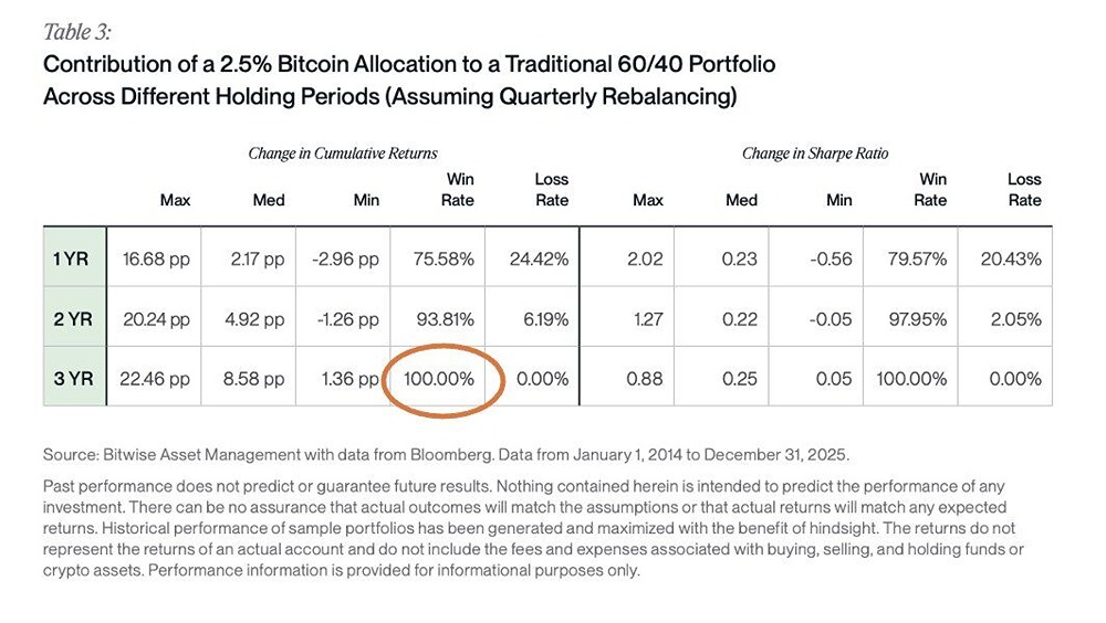 Добавление BTC к портфелю 60/40 улучшило совокупную и скорректированную на риск доходность