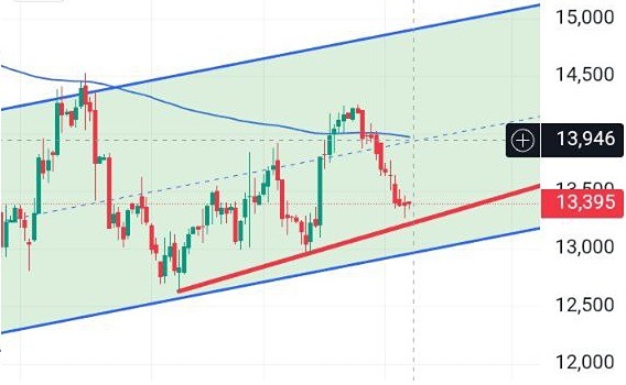 Почему коррекция акций АФК Система не страшна: сигналы индикаторов