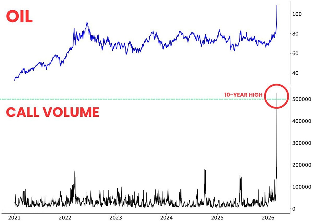 Нефть снова дороже 100 долларов: физический рынок опережает фьючерсы