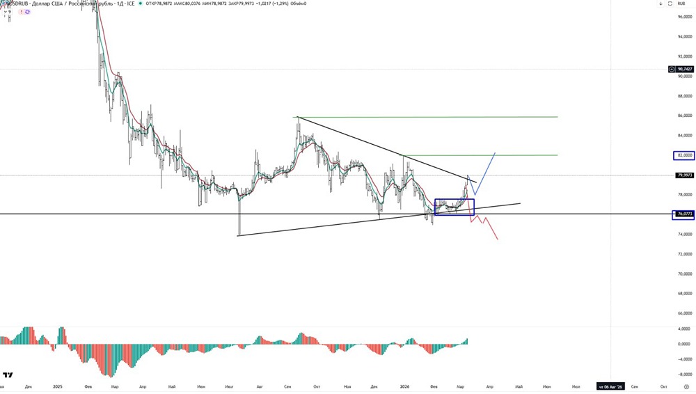 Прогноз курса рубля: торговый план по USDRUB на ближайшие недели