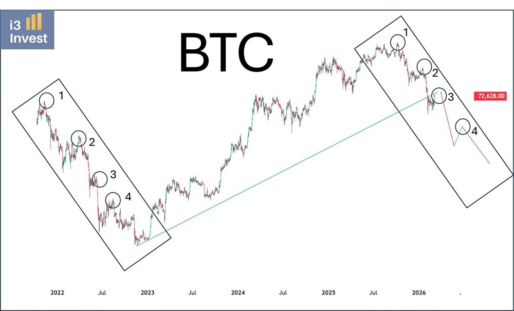 Повторяющаяся история на графике биткоина