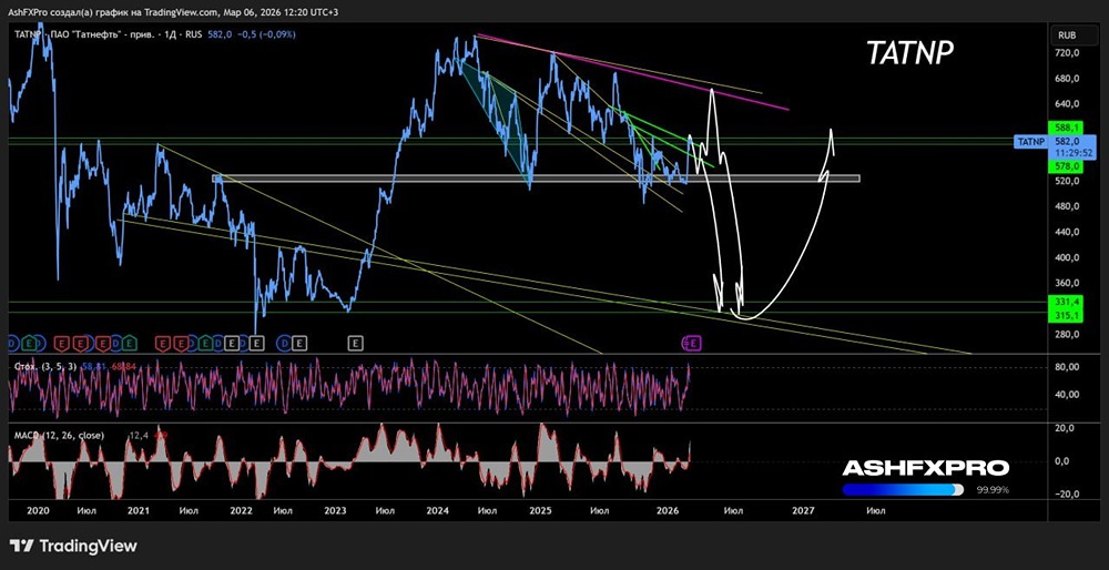 С каких уровней присмотреться к шорту по акциям Татнефть?