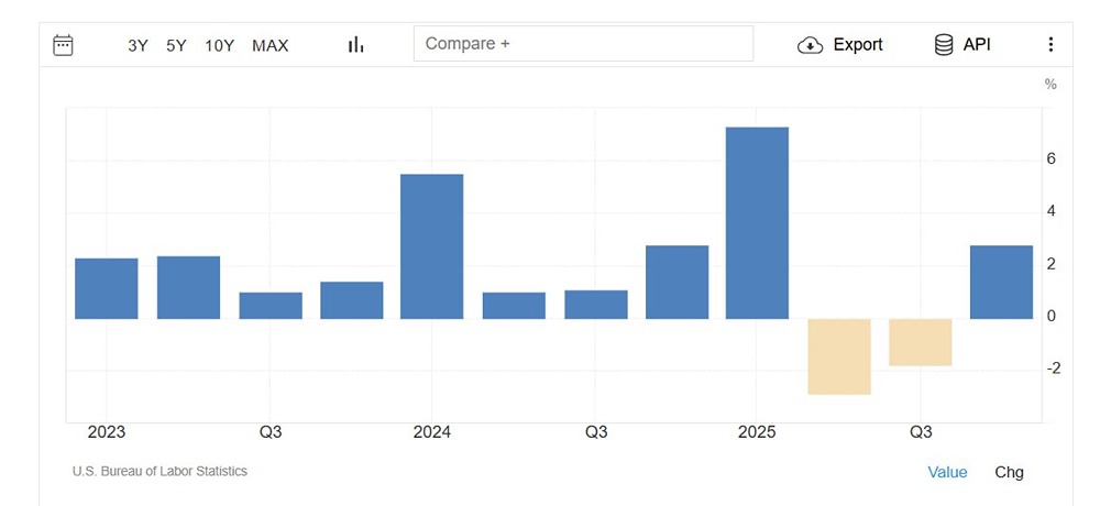 Затраты на рабочую силу в США выросли больше, чем ожидалось