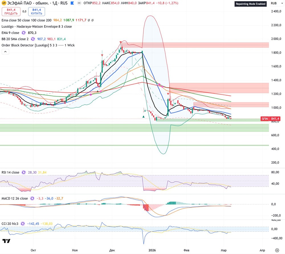 Безопасно ли сейчас покупать акции ЭсЭфАй?