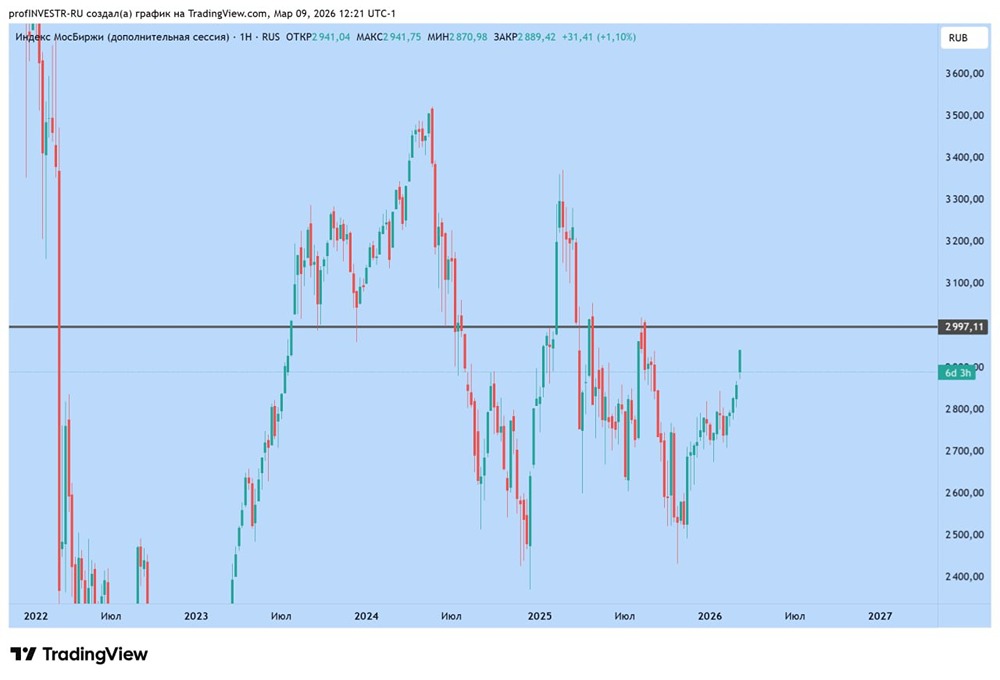 Индекс ММВБ: возможен ли рост до 3000 и что будет дальше?