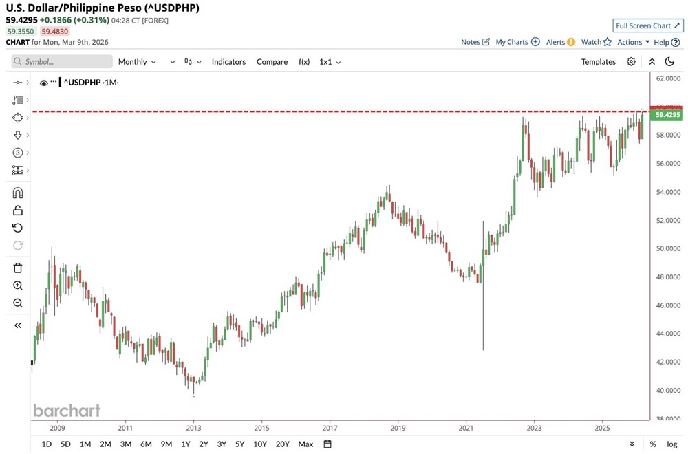 Филиппинский песо достиг нового исторического минимума по отношению к доллару США