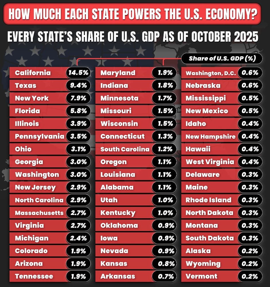 В какой степени каждый штат влияет на экономику США по состоянию на октябрь 2025 года