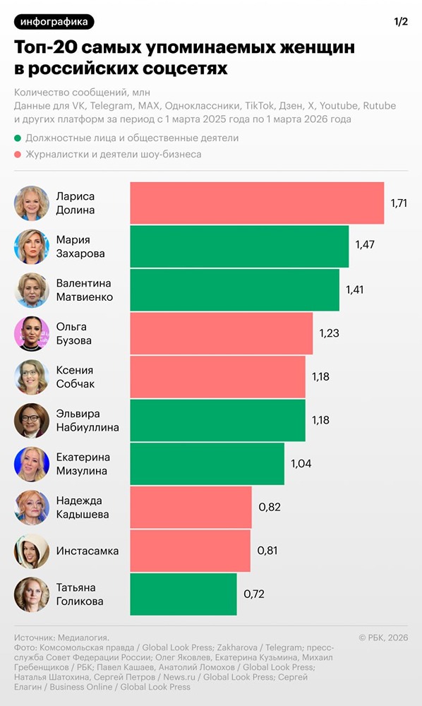 От Долиной до Собчак: кто вошел в топ-20 самых упоминаемых женщин России