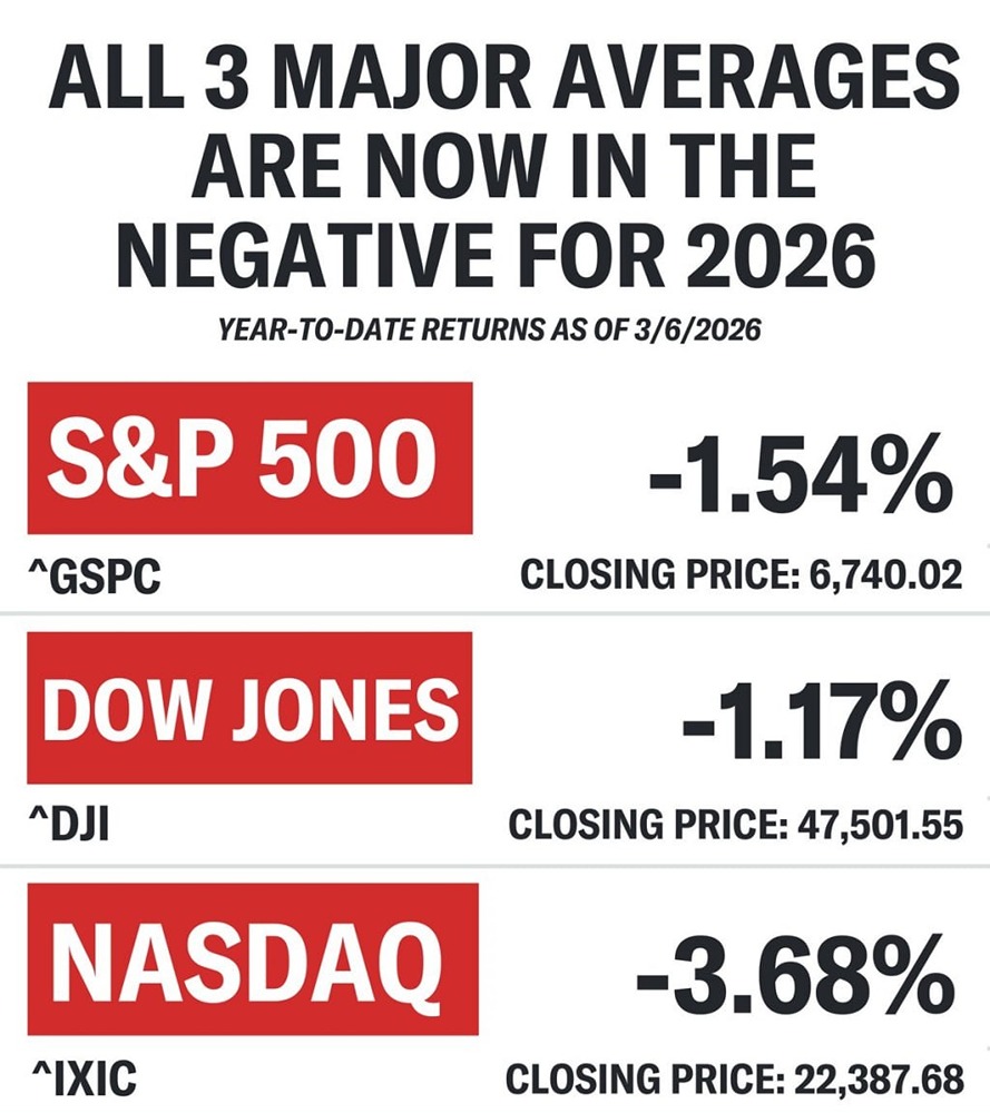 После нестабильной недели все три основных индекса США продемонстрировали недельный спад