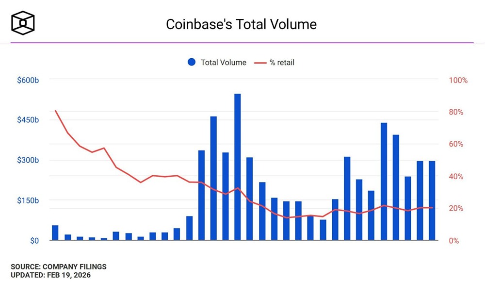 Coinbase: как розничные инвесторы сохранили долю рынка в условиях падения криптовалют