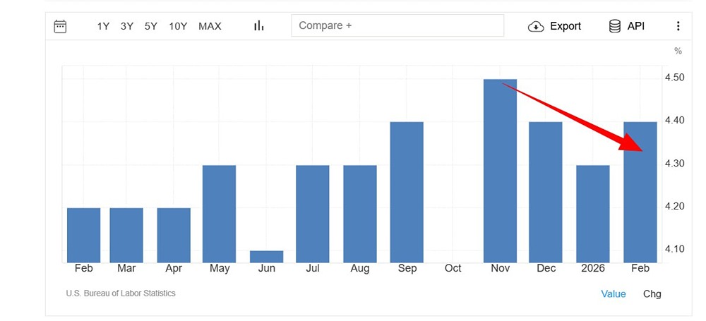 В феврале уровень безработицы в США немного вырос до 4,4%