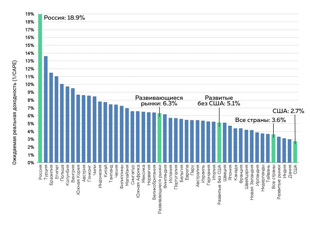 Почему сейчас может быть идеальное время для входа в российский рынок акций?