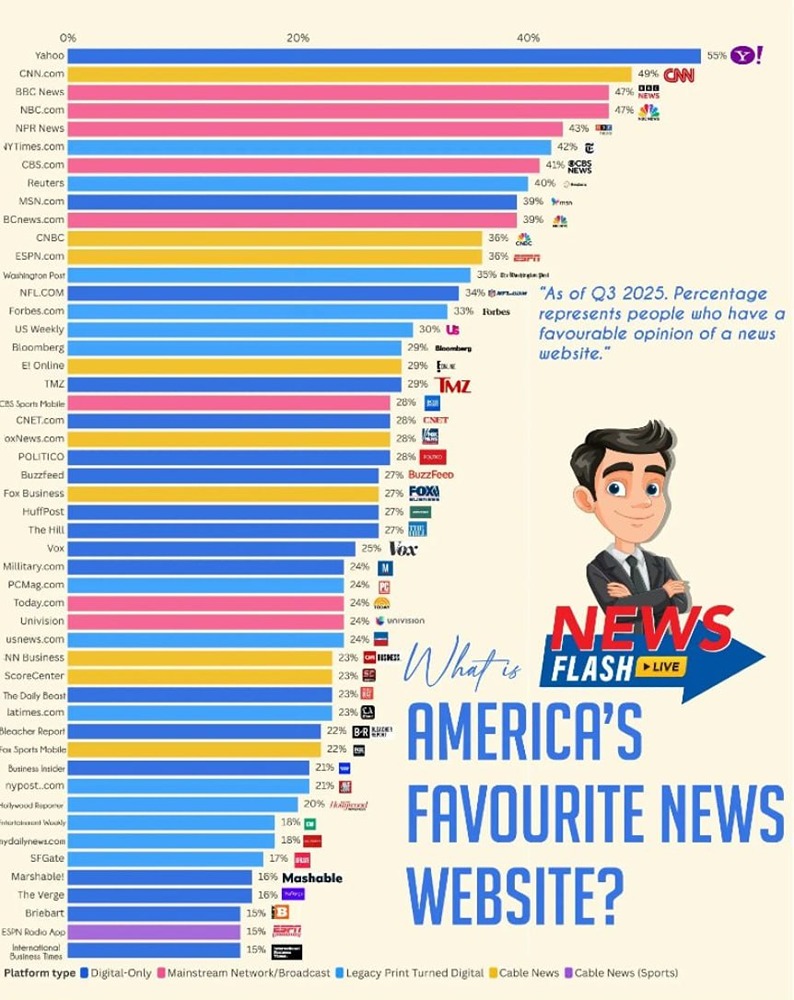 Какой новостной сайт является самым популярным в Америке?