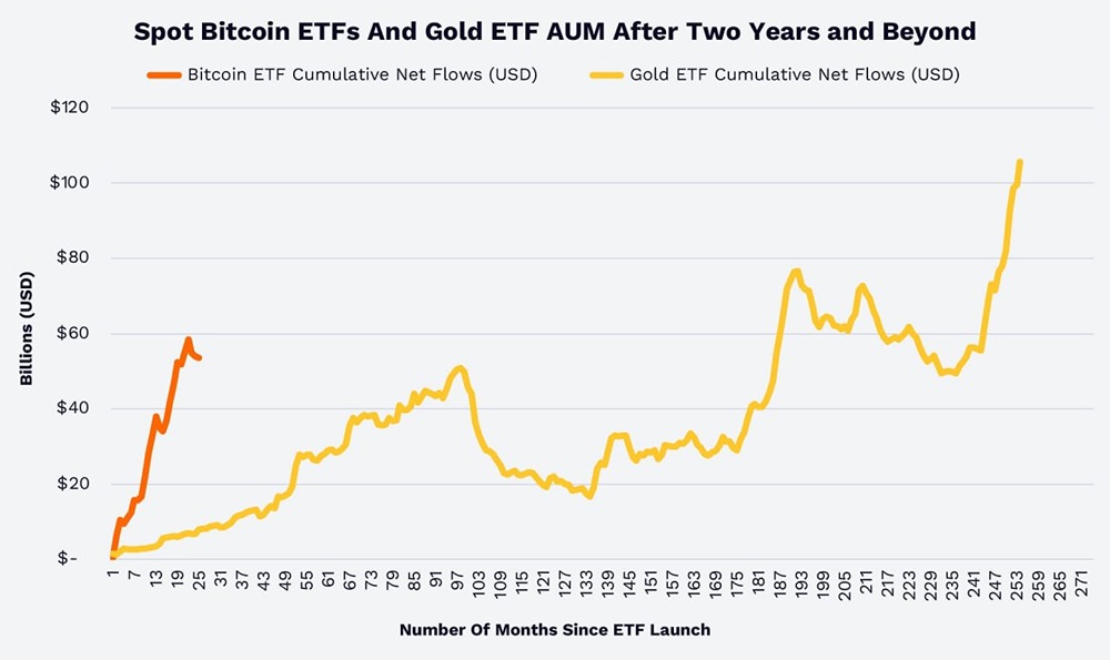 Спотовые биткоин-ETF достигли такого же уровня, как и золото, за 2 года