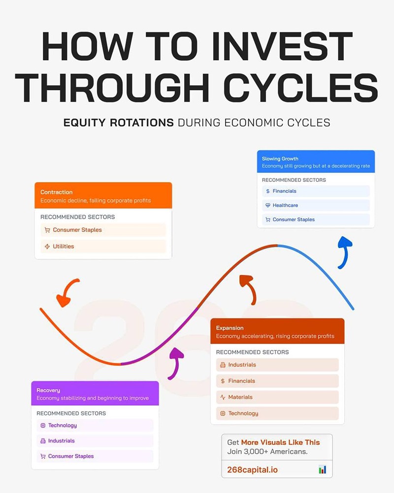 Как заработать на экономических циклах: пошаговая стратегия инвестирования в любую фазу рынка