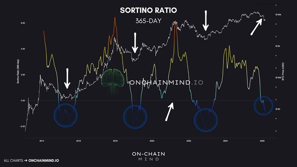 Коэффициент Сортино против Шарпа: почему биткоин нуждается в другом подходе к оценке