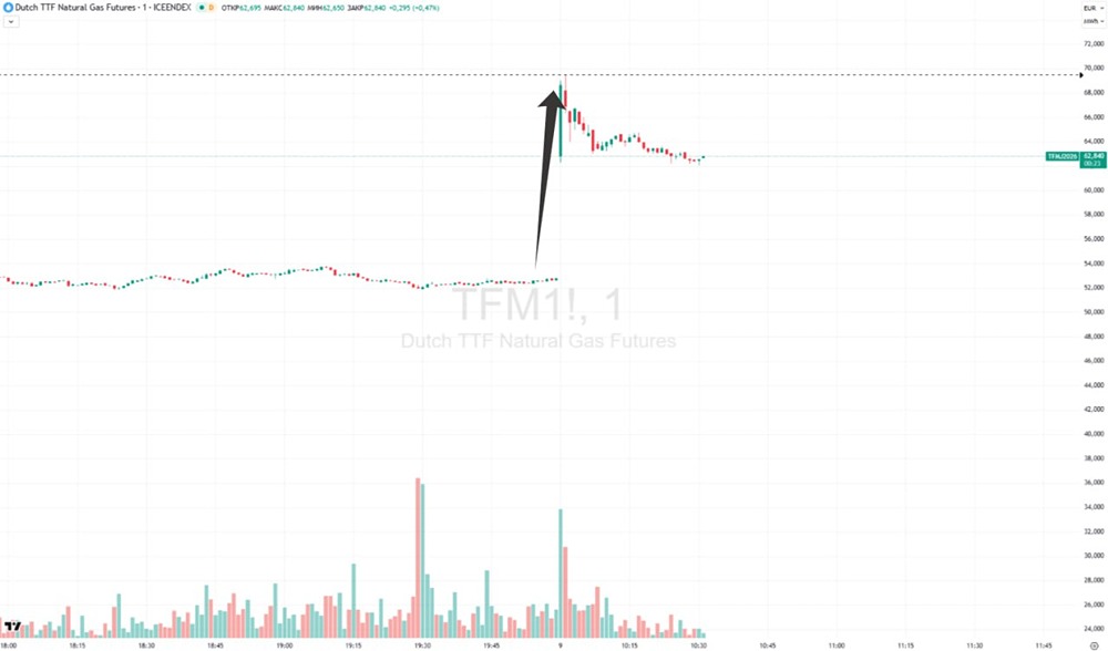 Почему цены на газ в Европе выросли на 30%: новый рекорд рынка