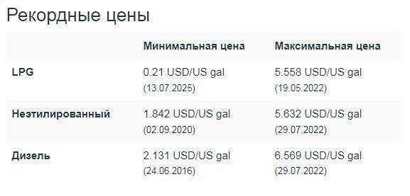 Рекордный рост цен на бензин: что происходит в США и Китае