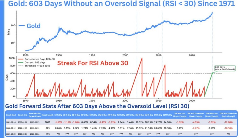 Когда вырастет цена на золото: анализ рекордной перепроданности