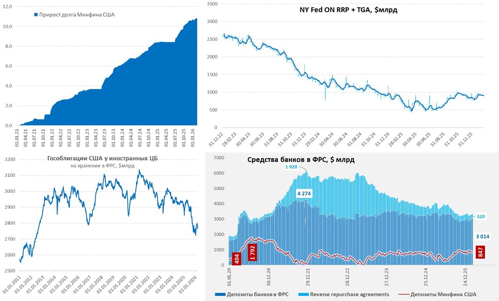 Госдолг США растёт, а ликвидность тает: какие риски ждут американскую экономику