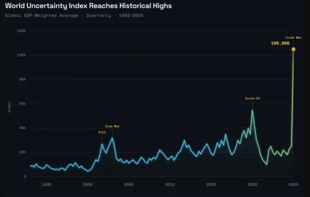 В этом году мир достиг наивысшего уровня неопределенности в истории, превзойдя по этому показателю COVID-19