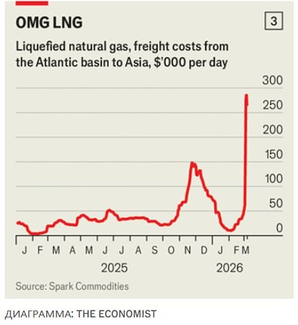 Транспортировка СПГ из Атлантического бассейна в Азию обходится в $264 000 в день