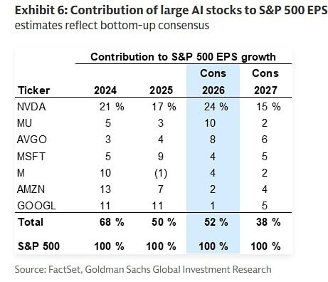На семь акций компаний, использующих ИИ, пришлось половина роста прибыли на акцию индекса S&P 500 в 2025 году