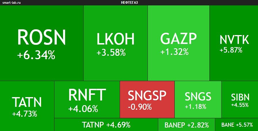 Геополитика толкает нефть вверх: как это влияет на российский рынок акций