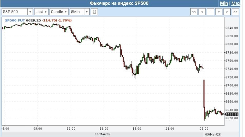 Падение SP500 на 1.6%: рынок потерял триллион долларов — что будет дальше