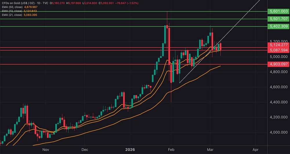 Устоит ли золото на уровне поддержки $5000: технический анализ текущей ситуации