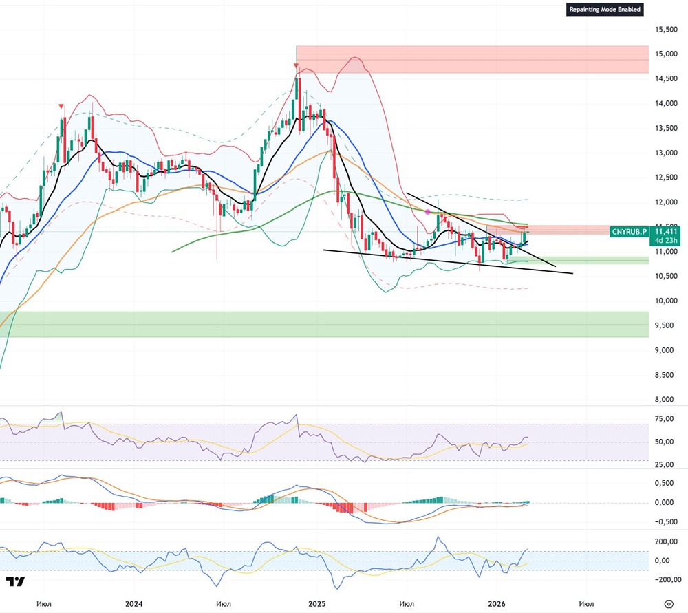 Прогноз курса рубля: почему доллар может вырасти до 87, а юань до 12.50