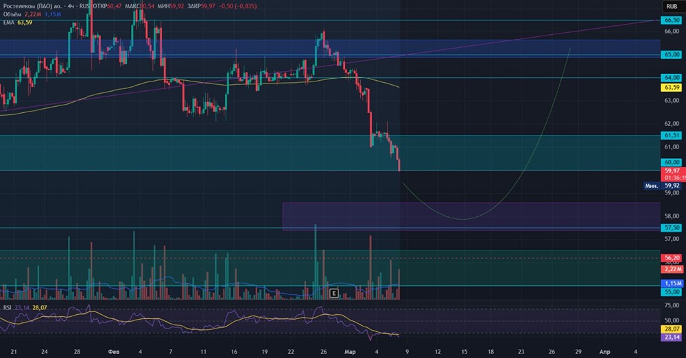 Как заработать на акциях Ростелеком: торговый сигнал с точными уровнями
