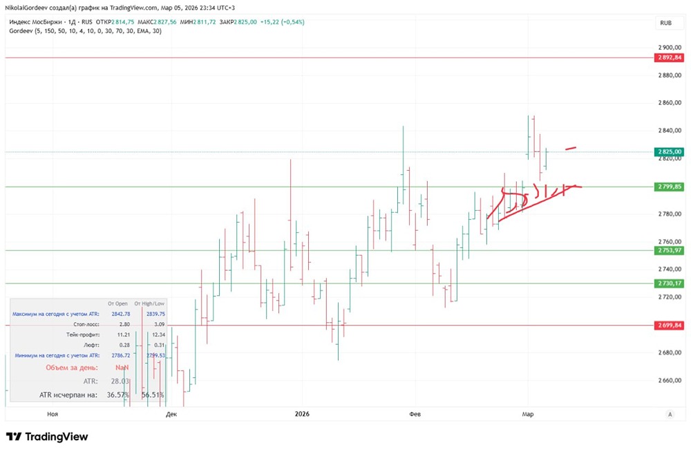 Индекс ММВБ: два сценария роста и лучшие сектора для инвестиций