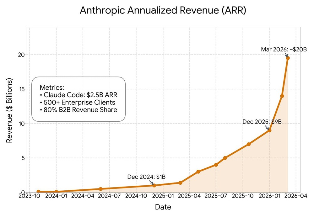 Действительно ли ИИ — мыльный пузырь? Взлет доходов Anthropic ставит под сомнение скептиков