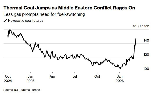 Цены на уголь подскочили до самого высокого уровня с ноября 2024 года