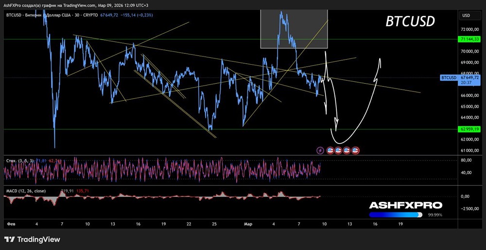 Будет ли еще падать биткоин?