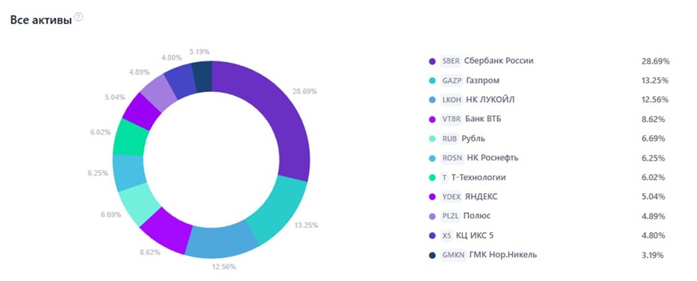 Построение идеального портфеля: анализ ключевых активов и их долей в 2026 году