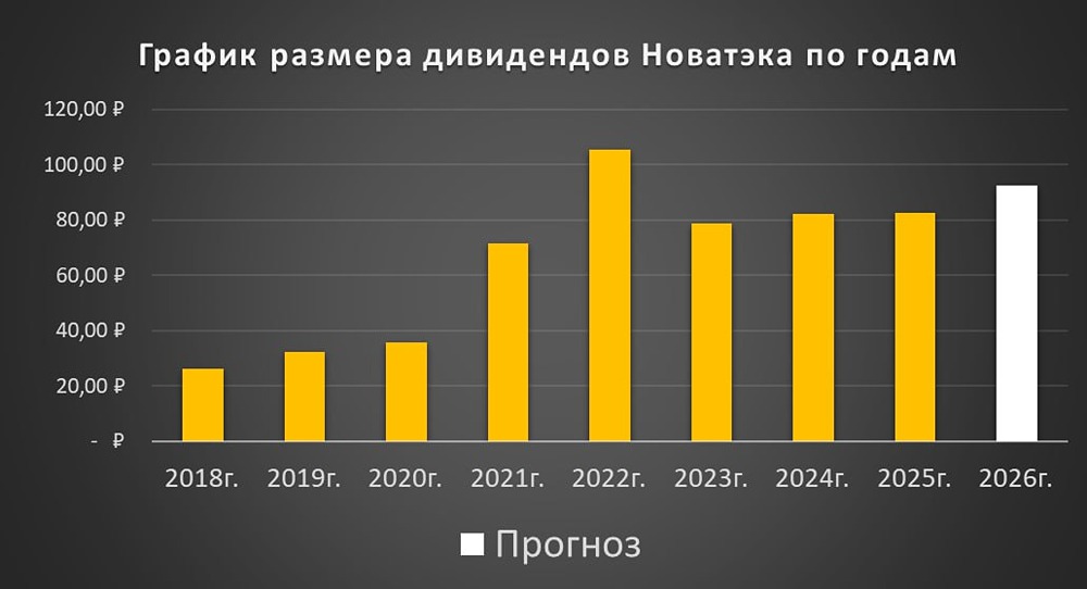 Дивидендная стратегия НОВАТЭКа: что ожидать инвесторам в 2026 году