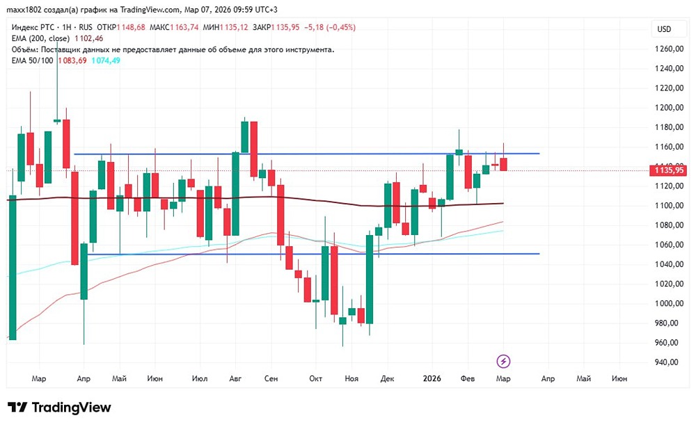Технический анализ индекса РТС: признаки разворота и прогноз на 1050 пунктов