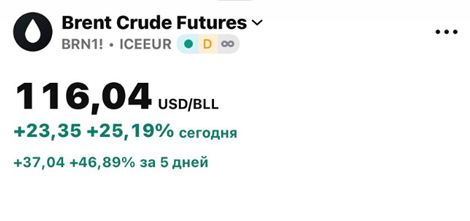 От $150 за нефть до кризиса: что ждёт экономику США