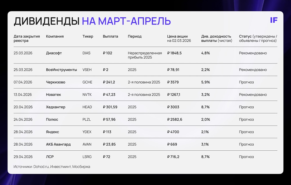 Куда вложить деньги весной 2026: сравнение лучших финансовых инструментов