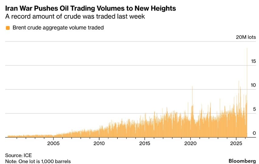 Рекордный рост фьючерсов на нефть: что происходит на рынке энергоносителей