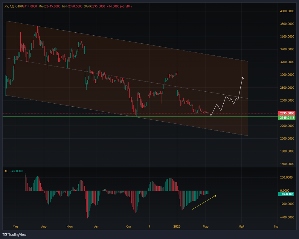 X5 Group: от Перекрестка до Чижика — как крупнейший ритейлер России адаптируется к новым реалиям