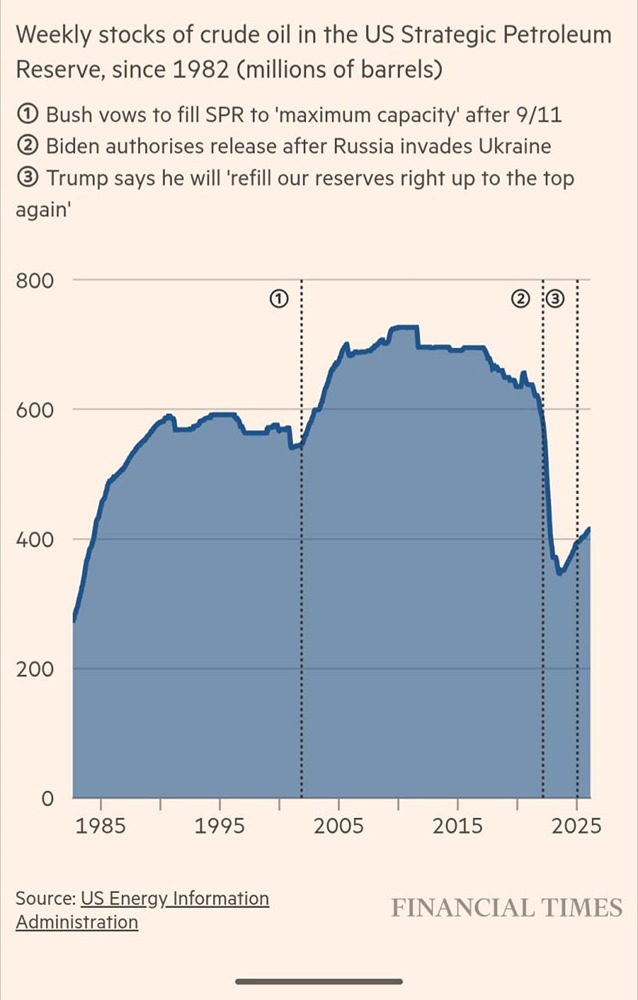 Стратегические нефтяные резервы США находятся на самом низком уровне за десятилетия