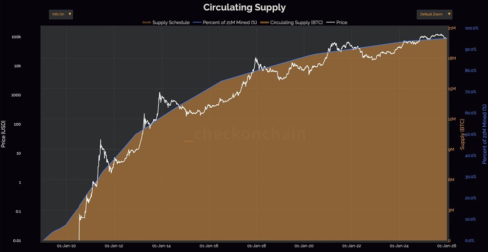 Сегодня у биткоина очередной юбилей: намайнено 20 млн монет