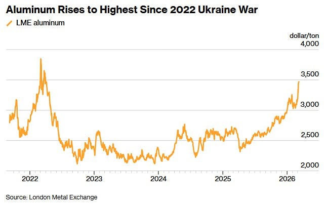 Цены на алюминий достигли максимума с 2022 года — $3499,50 за тонну — из-за перебоев с поставками